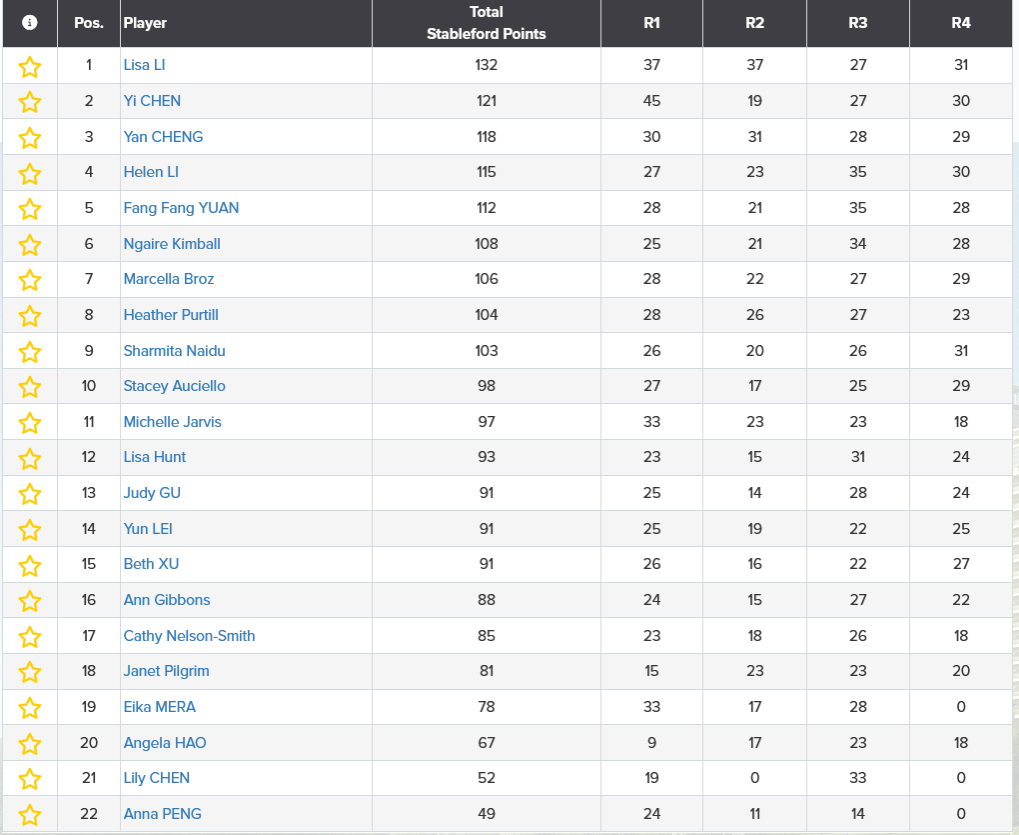 Screenshot 2026-03-31 at 17-12-36 2026 Mission Hills Masters Event Tournament Results